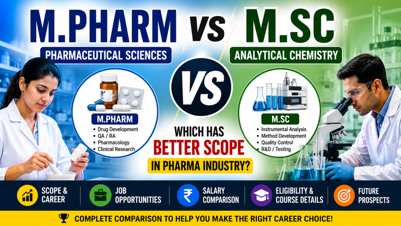 M.Pharm vs M.Sc Analytical Chemistry: Which Has Better Scope in Pharma Industry? The pharmaceutical industry is one of the fastest-growing sectors in India and globally. Students from pharmacy and chemistry backgrounds often face one common question: Which course offers better career opportunities in the pharma industry — M.Pharm or M.Sc Analytical Chemistry? Both degrees provide strong career options, but the right choice depends on your interests, career goals, salary expectations, and preferred work profile. In this blog, we will compare M.Pharm vs M.Sc Analytical Chemistry based on scope, jobs, salary, skills, and future demand in the pharmaceutical industry. What is M.Pharm? Pharmacy (Master of Pharmacy) is a postgraduate degree focused on pharmaceutical sciences, drug formulation, clinical research, pharmacology, quality assurance, and regulatory affairs. Popular specializations include: Pharmaceutics Pharmacology Pharmaceutical Analysis Quality Assurance Industrial Pharmacy Duration 2 Years Eligibility Bachelor of Pharmacy (B.Pharm) What is M.Sc Analytical Chemistry? Analytical Chemistry is a postgraduate science degree focused on chemical analysis, laboratory testing, instrumentation, and quality control techniques. Students learn advanced analytical instruments such as: HPLC GC-MS UV Spectroscopy FTIR Chromatography Wet Lab Analysis Duration 2 Years Eligibility B.Sc Chemistry or related science degree M.Pharm vs M.Sc Analytical Chemistry: Major Differences Feature M.Pharm M.Sc Analytical Chemistry Industry Focus Pharmaceutical & Healthcare Chemical & Pharma Testing Background Required B.Pharm B.Sc Chemistry Main Skills Drug development, QA, regulatory Instrumentation & analysis Pharma Industry Demand Very High High Research Opportunities Excellent Excellent Clinical Knowledge Strong Limited Lab Instrument Expertise Moderate to High Very High Regulatory Roles More opportunities Fewer opportunities Scope in Pharma Industry Scope of M.Pharm in Pharma Industry M.Pharm graduates are highly preferred in pharmaceutical companies because they have direct knowledge of medicines, formulations, regulations, and manufacturing processes. Top Job Roles Quality Assurance Officer Regulatory Affairs Executive Production Manager Formulation Scientist Pharmacovigilance Associate Clinical Research Associate Top Recruiters Sun Pharmaceutical Dr. Reddy's Laboratories Cipla Lupin Limited Aurobindo Pharma Average Salary Freshers: ₹3–6 LPA Experienced Professionals: ₹8–15 LPA+ Scope of M.Sc Analytical Chemistry in Pharma Industry M.Sc Analytical Chemistry graduates are in strong demand in pharmaceutical testing laboratories and quality control departments. Their expertise in analytical instruments makes them valuable for testing and validation work. Top Job Roles QC Analyst Analytical Scientist R&D Chemist Method Development Analyst Stability Testing Officer Instrumentation Specialist Industries Hiring Pharma companies Chemical industries Food testing labs Environmental labs Research laboratories Average Salary Freshers: ₹2.5–5 LPA Experienced Professionals: ₹7–12 LPA+ Which Degree Has Better Scope? The answer depends on your career goals. Choose M.Pharm If You Want: Direct entry into pharmaceutical industries Regulatory affairs careers Drug formulation and development roles Clinical research opportunities Better long-term growth in pharma Choose M.Sc Analytical Chemistry If You Want: Strong laboratory and analytical work Expertise in sophisticated instruments Research-oriented chemistry careers Testing and quality control specialization Future Demand in 2026 and Beyond The pharma industry is rapidly expanding due to: Increased medicine demand Generic drug manufacturing Research and development growth Export opportunities Government healthcare initiatives Future Trend M.Pharm graduates may get broader pharma management and regulatory opportunities. M.Sc Analytical Chemistry professionals may see high demand in QC, analytical R&D, and instrumentation sectors. Both fields have good future potential. Salary Comparison Experience M.Pharm M.Sc Analytical Chemistry Fresher ₹3–6 LPA ₹2.5–5 LPA 5 Years Experience ₹7–12 LPA ₹6–10 LPA Senior Level ₹15 LPA+ ₹12 LPA+ Which is Better for Government Jobs? M.Pharm Better opportunities in: Drug Inspector exams Pharmacist roles Government pharma labs Research organizations M.Sc Analytical Chemistry Better opportunities in: Chemical laboratories Research institutes Scientific assistant positions Environmental testing labs Final Verdict Both M.Pharm and M.Sc Analytical Chemistry offer excellent opportunities in the pharmaceutical industry. If your goal is a complete pharma career with better industry exposure, regulatory knowledge, and growth opportunities, M.Pharm is generally considered better. If you are passionate about laboratory analysis, instruments, testing, and chemical research, M.Sc Analytical Chemistry is an excellent choice. Your success ultimately depends on: Skills Internship experience Communication Technical expertise Industry exposure Frequently Asked Questions (FAQs) Is M.Pharm better than M.Sc Analytical Chemistry? For core pharma industry roles, M.Pharm usually has broader opportunities. However, M.Sc Analytical Chemistry is highly valuable for QC and analytical R&D. Can M.Sc Analytical Chemistry students work in pharma companies? Yes, many pharma companies hire analytical chemistry graduates for QC, QA, and testing roles. Which has higher salary: M.Pharm or M.Sc Chemistry? Generally, M.Pharm offers slightly higher salary growth in pharma industries. Which course is best for research? Both are excellent, but M.Sc Analytical Chemistry is stronger in analytical research and instrumentation. Conclusion: Choose the degree based on your interest, not only salary. Both careers have strong future demand in India’s growing pharmaceutical sector.