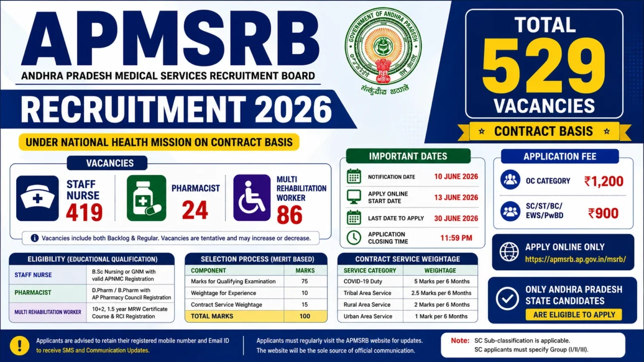 APMSRB Recruitment 2026 notification showing 529 vacancies for Staff Nurse, Pharmacist, and Multi Rehabilitation Worker posts under National Health Mission in Andhra Pradesh.
