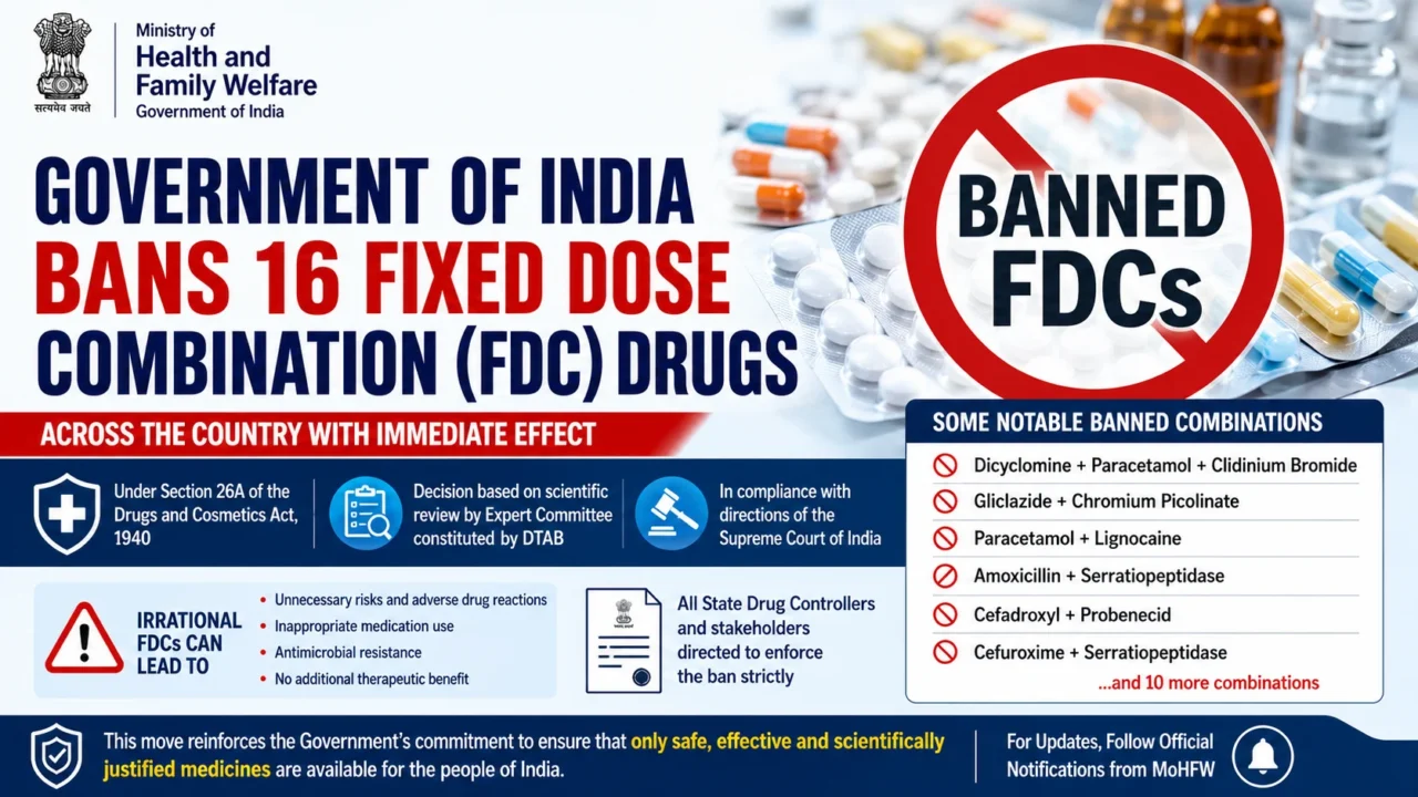 Government of India announces ban on 16 Fixed Dose Combination (FDC) drugs across India, highlighting prohibited drug combinations, patient safety concerns, and regulatory action under the Drugs and Cosmetics Act, 1940.