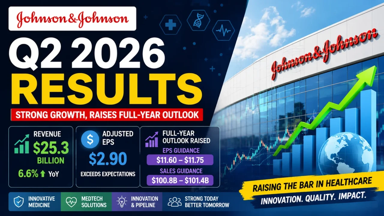 Johnson & Johnson Q2 2026 Results infographic showing $25.3 billion revenue, 6.6% year-over-year growth, adjusted EPS of $2.90, and increased full-year 2026 financial guidance.