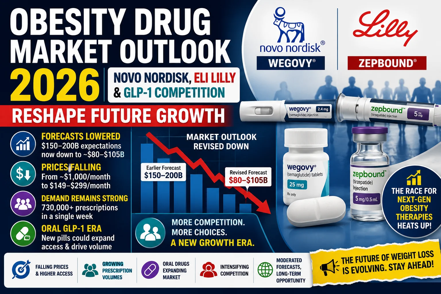 Obesity Drug Market Outlook 2026: GLP-1 Competition Grows