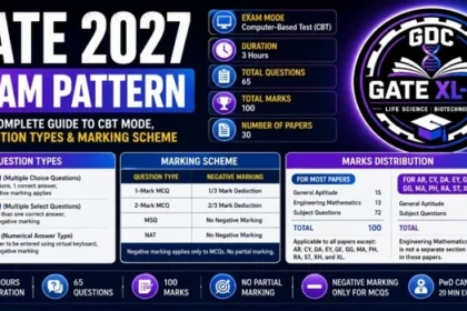 Infographic explaining the GATE 2027 Exam Pattern for GATE XL-BT (Biotechnology), including CBT mode, exam duration, total questions, marking scheme, question types (MCQ, MSQ, NAT), marks distribution, negative marking rules, and additional exam details in a blue and purple theme.