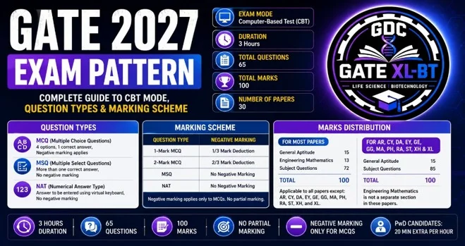 Infographic explaining the GATE 2027 Exam Pattern for GATE XL-BT (Biotechnology), including CBT mode, exam duration, total questions, marking scheme, question types (MCQ, MSQ, NAT), marks distribution, negative marking rules, and additional exam details in a blue and purple theme.