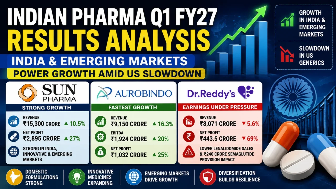 Indian pharma Q1 FY27 results showing Sun Pharma, Aurobindo Pharma and Dr Reddy’s performance amid US generic market slowdown.