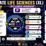 GATE Life Sciences (XL) Syllabus Mind Map showing General Aptitude, Chemistry, Biochemistry, Botany, Microbiology, Zoology, Biotechnology, and exam pattern