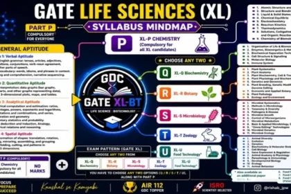 GATE Life Sciences (XL) Syllabus Mind Map showing General Aptitude, Chemistry, Biochemistry, Botany, Microbiology, Zoology, Biotechnology, and exam pattern