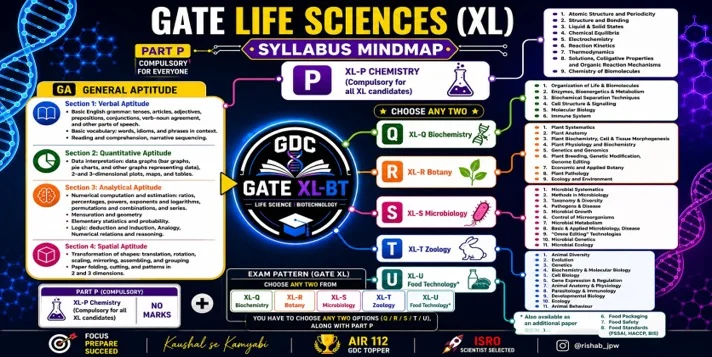 GATE Life Sciences (XL) Syllabus Mind Map showing General Aptitude, Chemistry, Biochemistry, Botany, Microbiology, Zoology, Biotechnology, and exam pattern