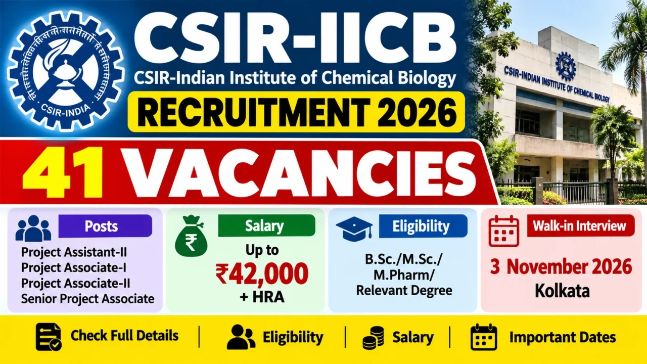 CSIR-IICB Recruitment 2026 thumbnail featuring 41 vacancies, salary up to ₹42,000 plus HRA, eligibility and walk-in interview date.